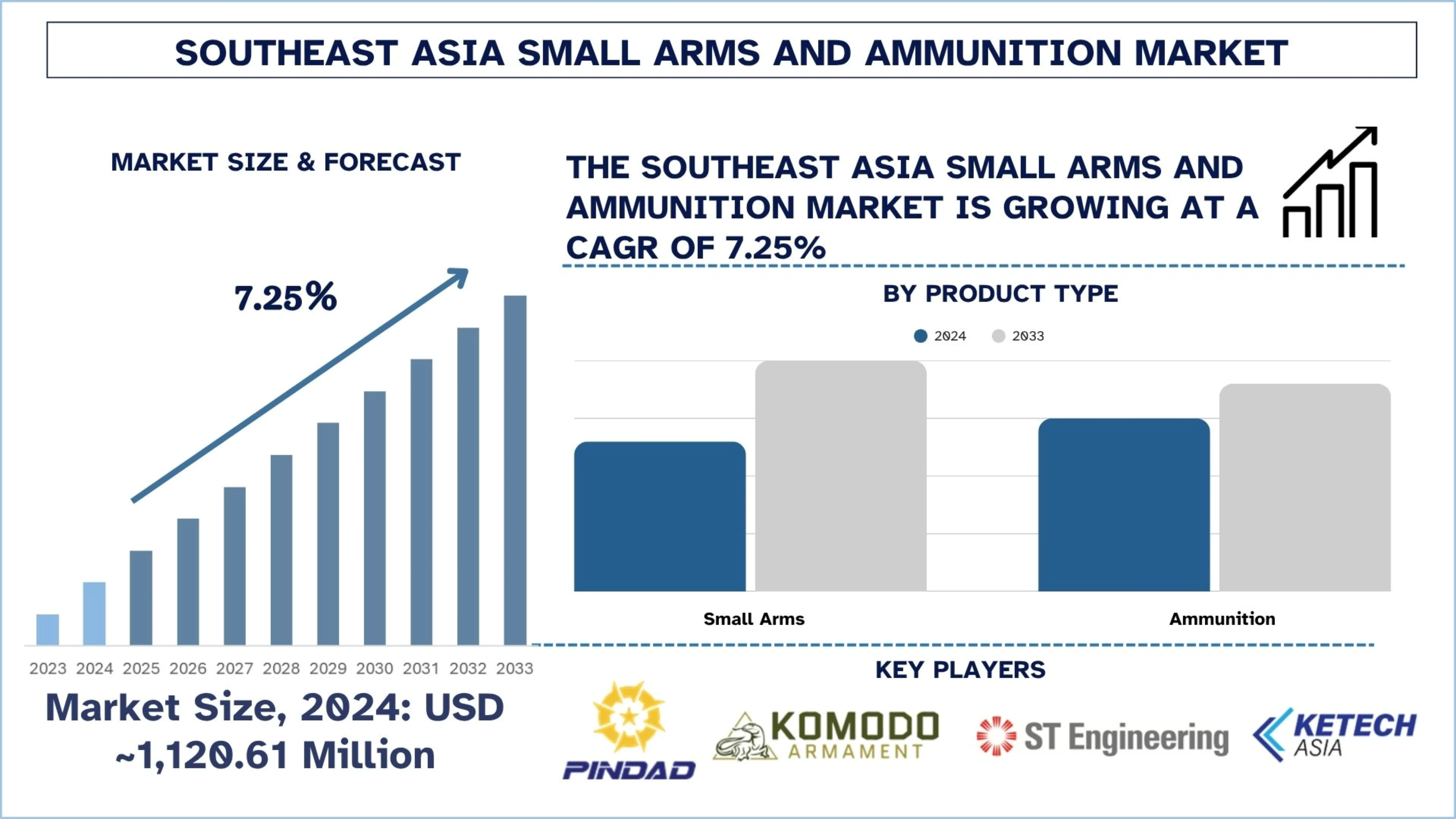동남아시아 소형 무기 및 탄약 시장 규모 및 예측