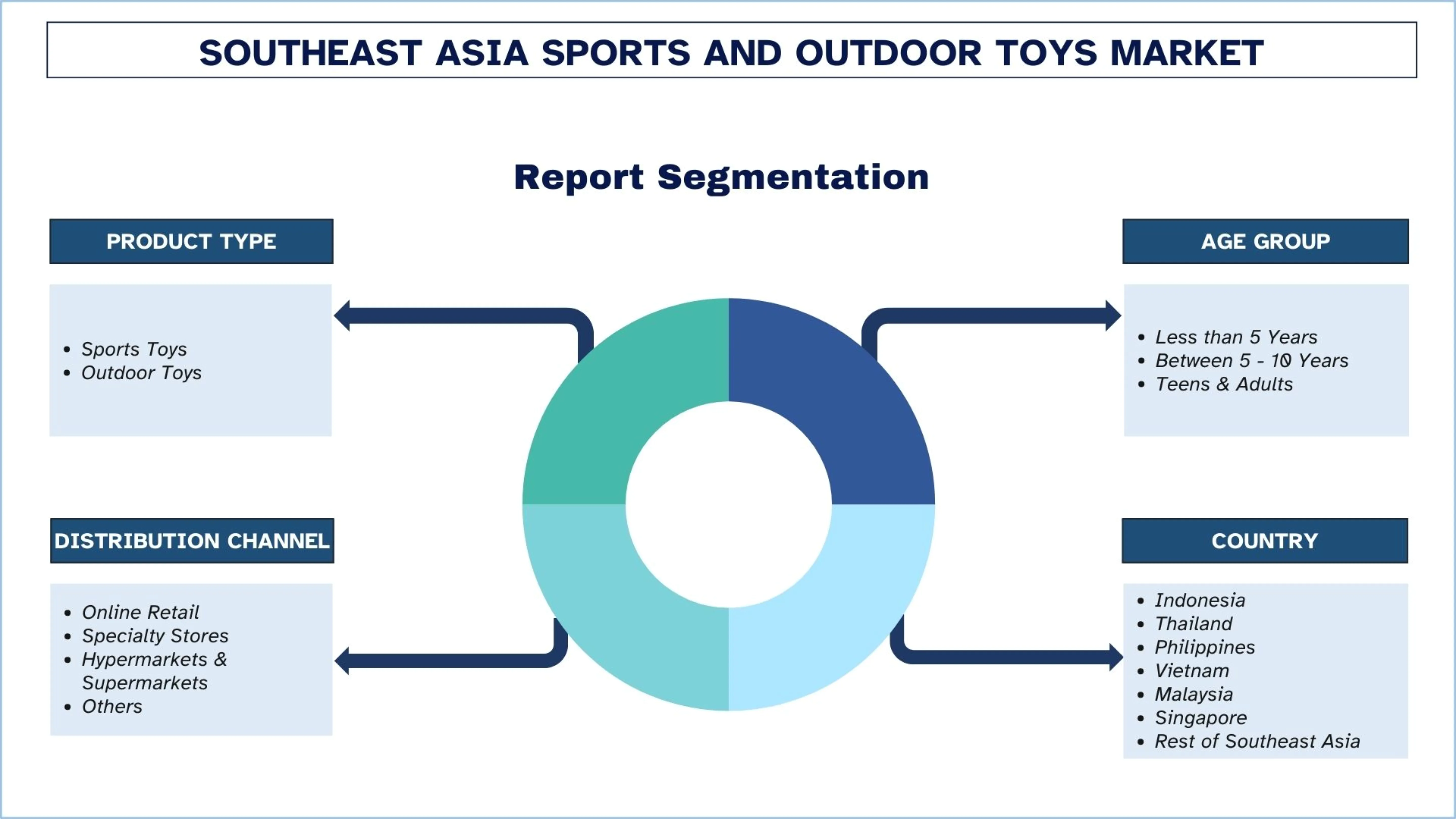 Southeast Asia Sports and Outdoor Toys Market Segments