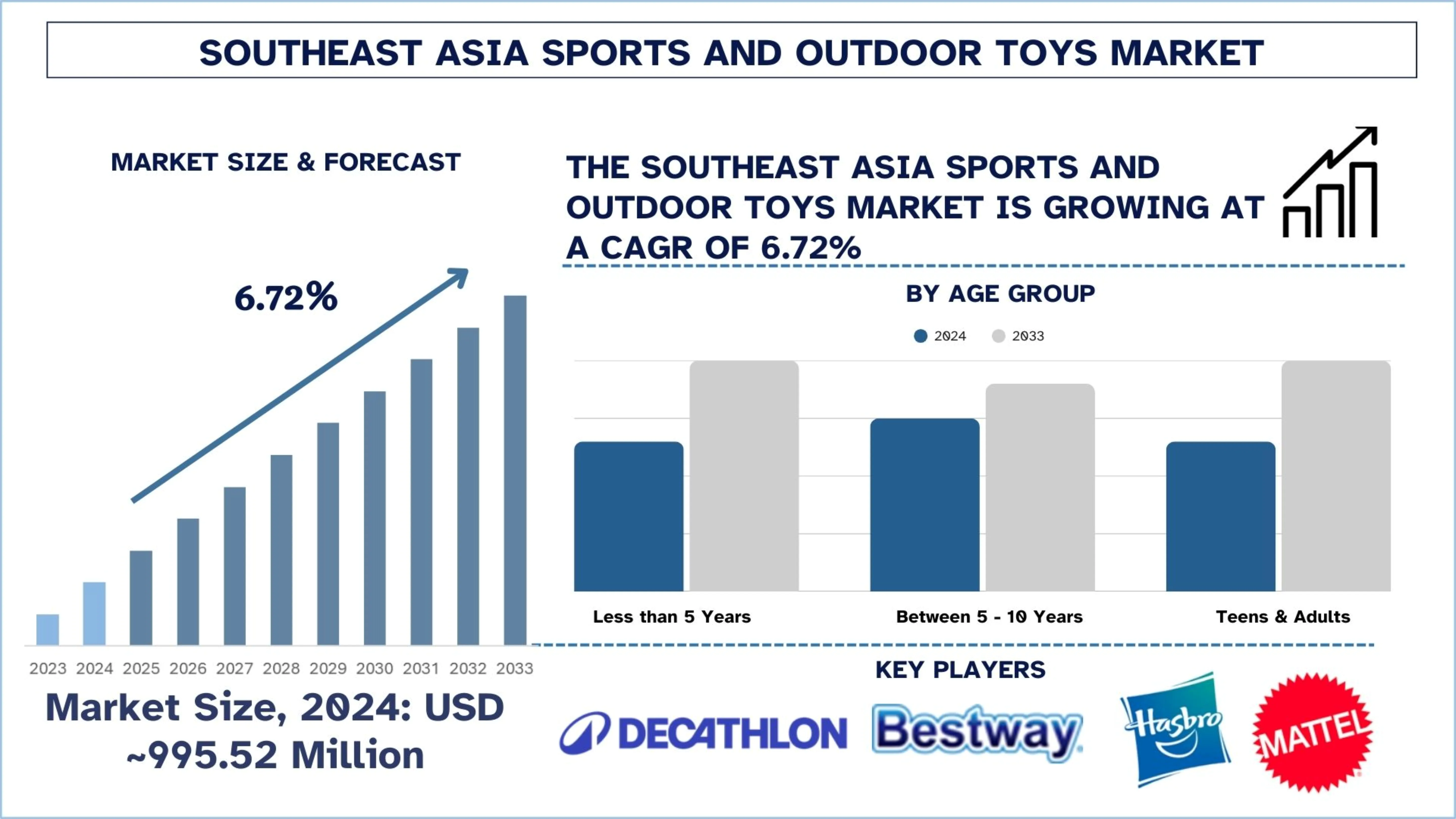 Southeast Asia Sports and Outdoor Toys Market Size & Forecast