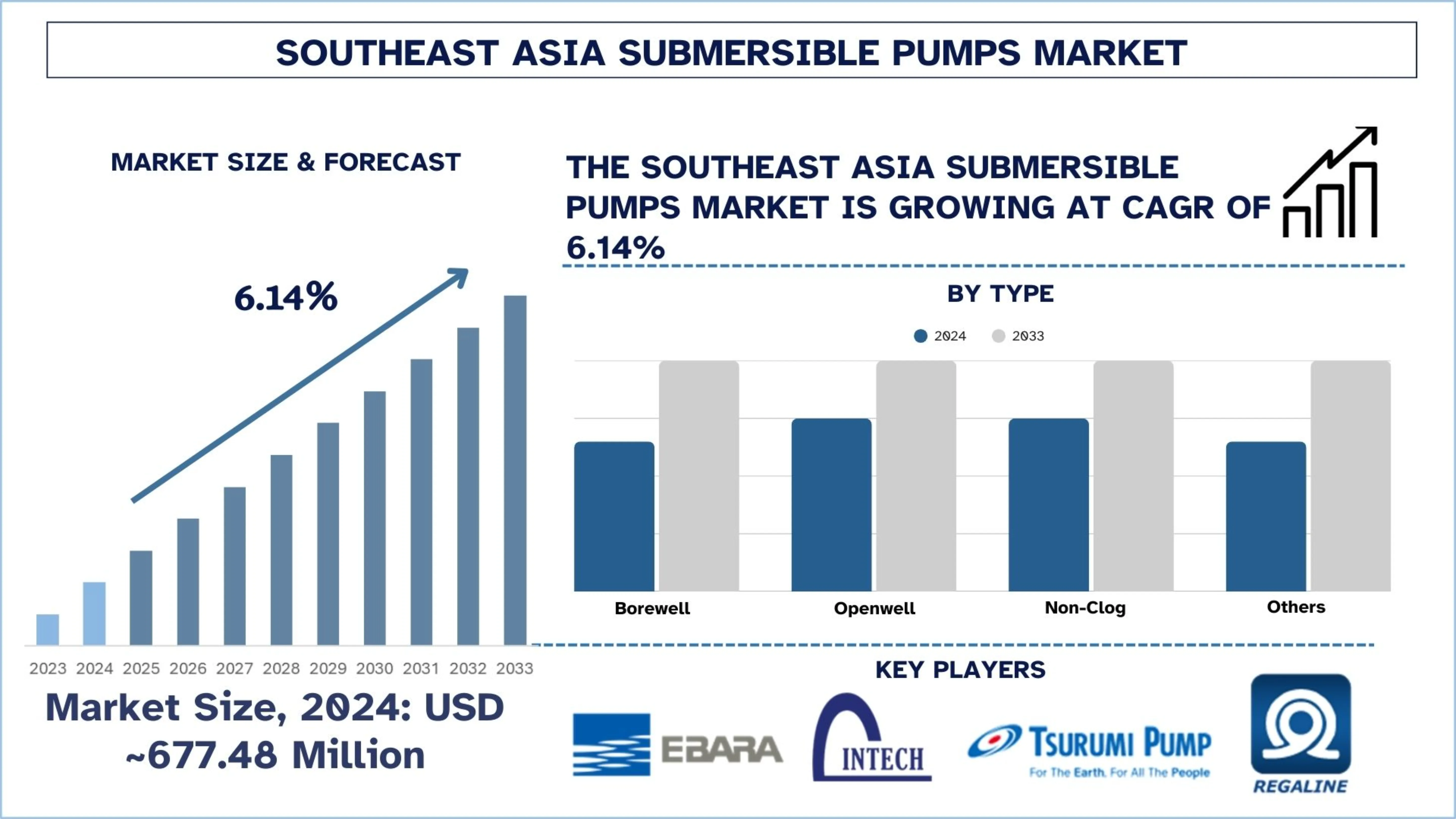 Southeast Asia Submersible Pumps Market Size & Forecast