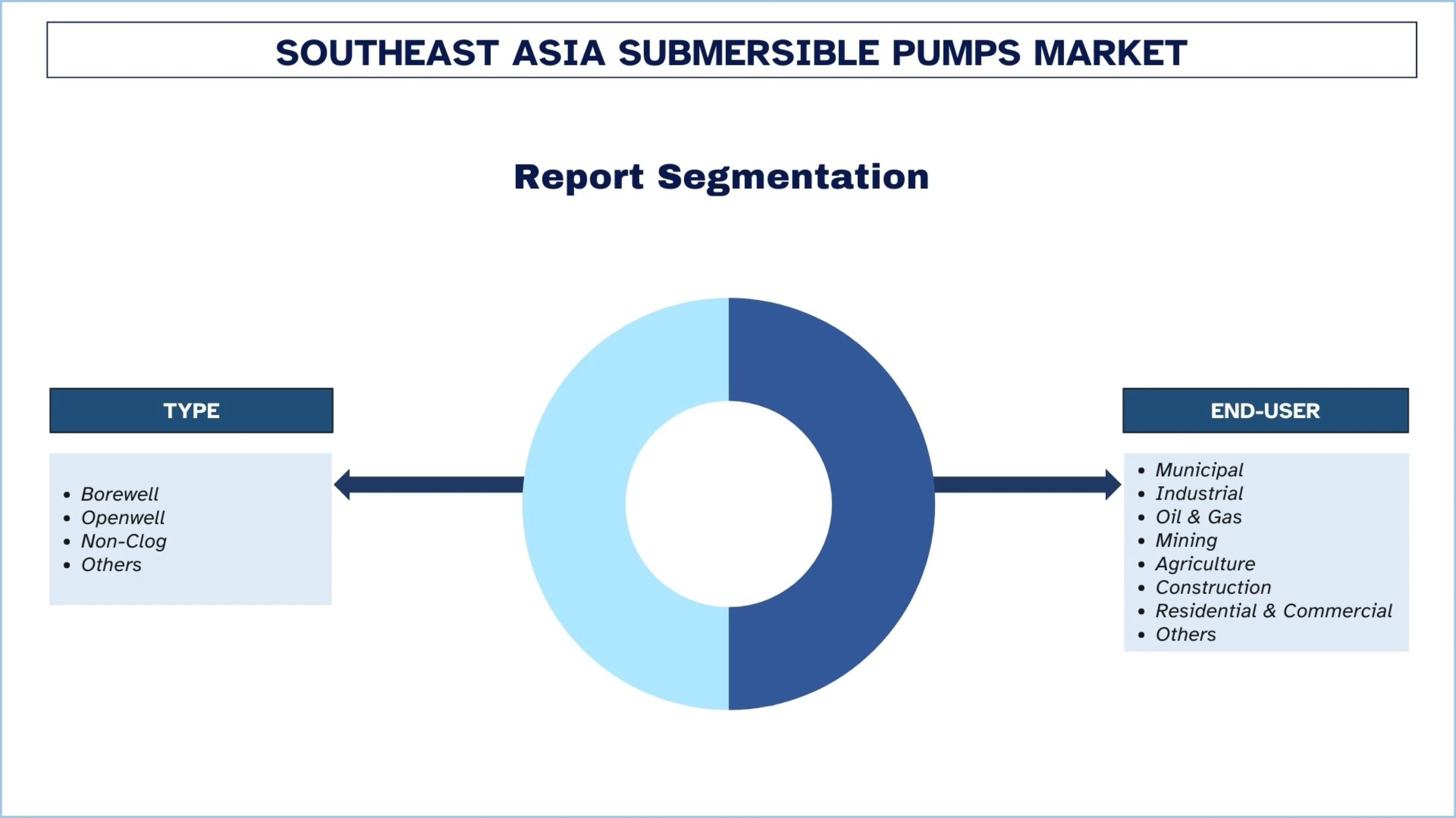 Southeast Asia Submersible Pumps Market Size & Segments