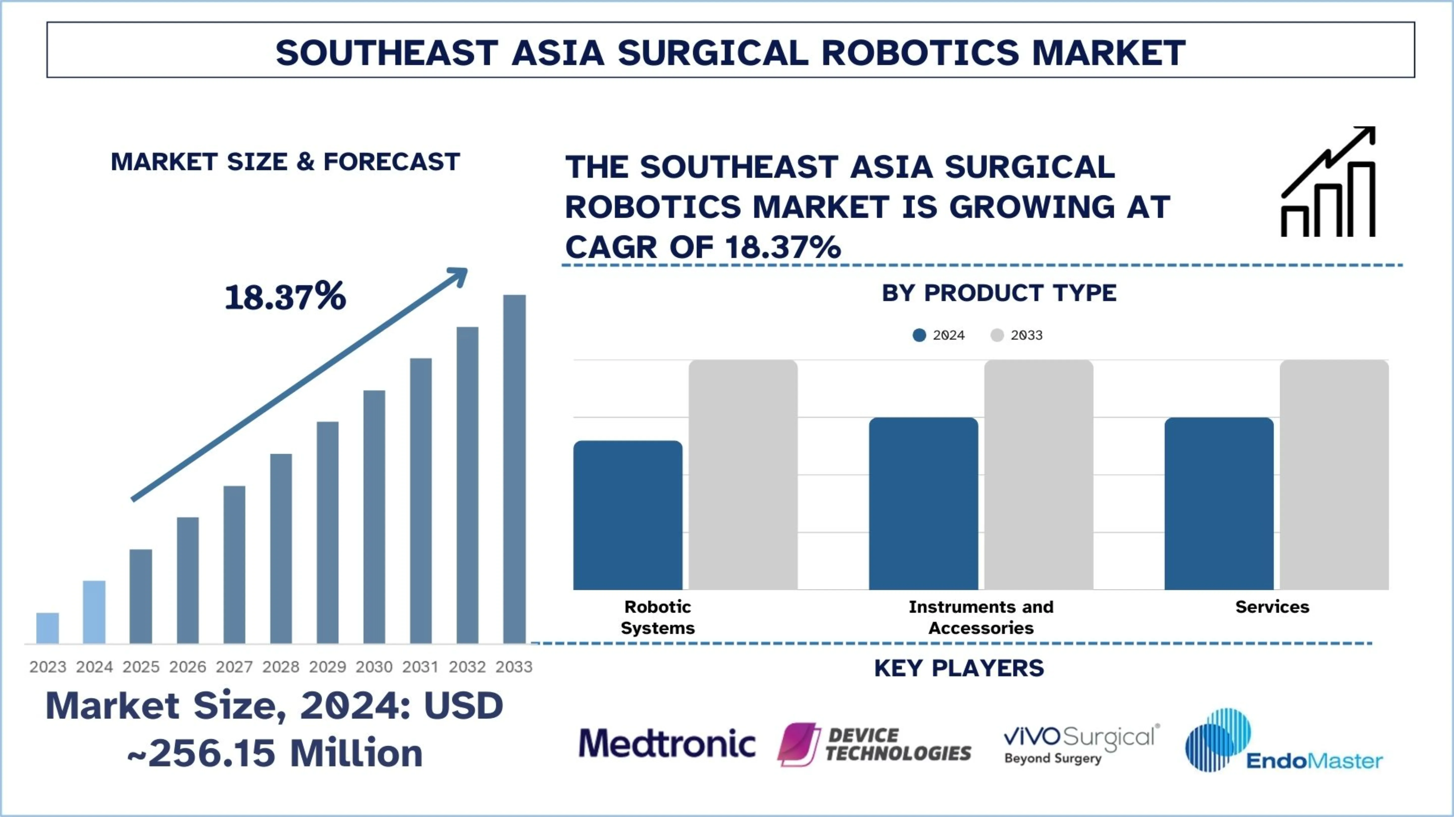 Southeast Asia Surgical Robotics Market Size & Forecast