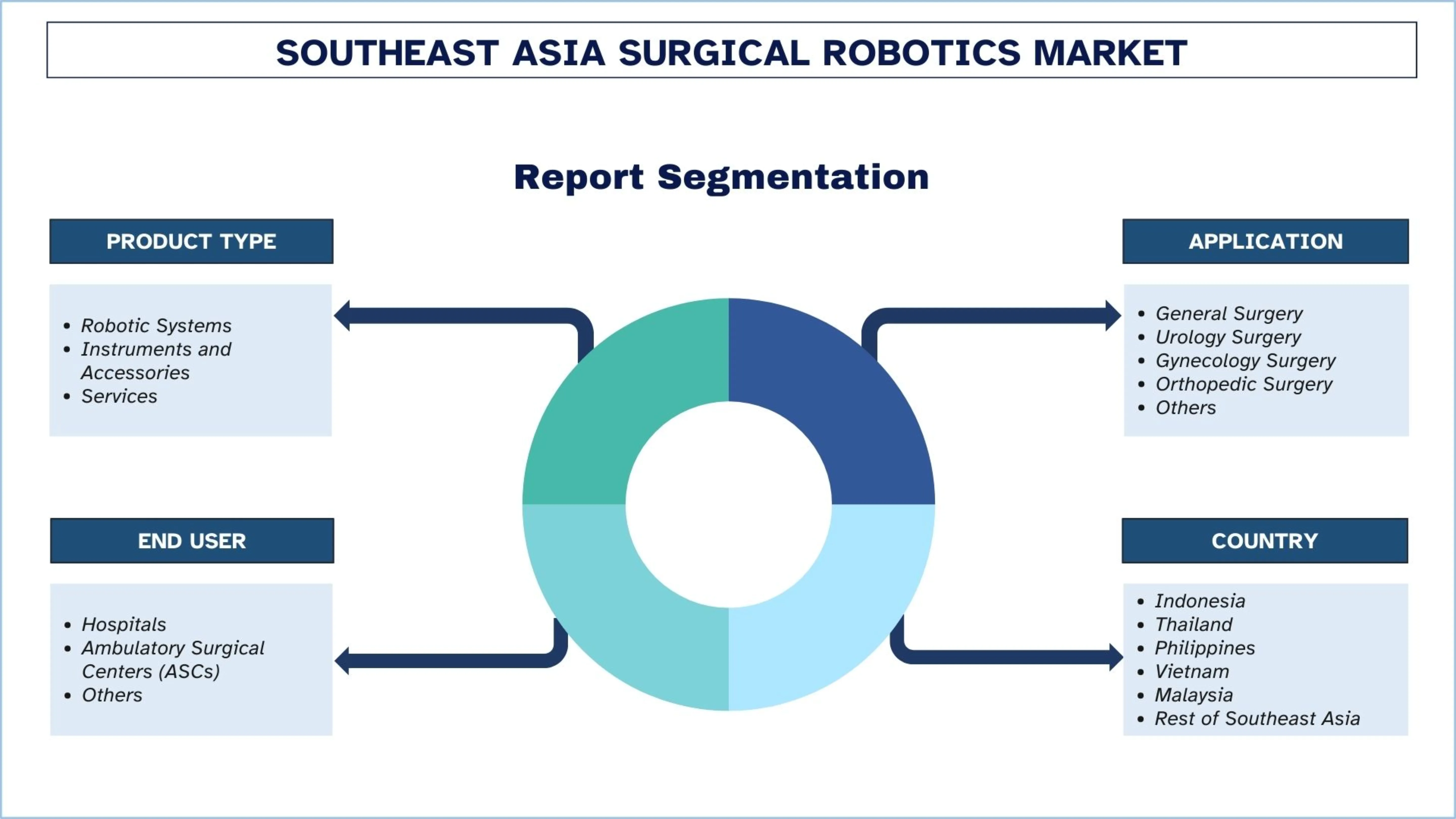 Southeast Asia Surgical Robotics Market Size & Segments