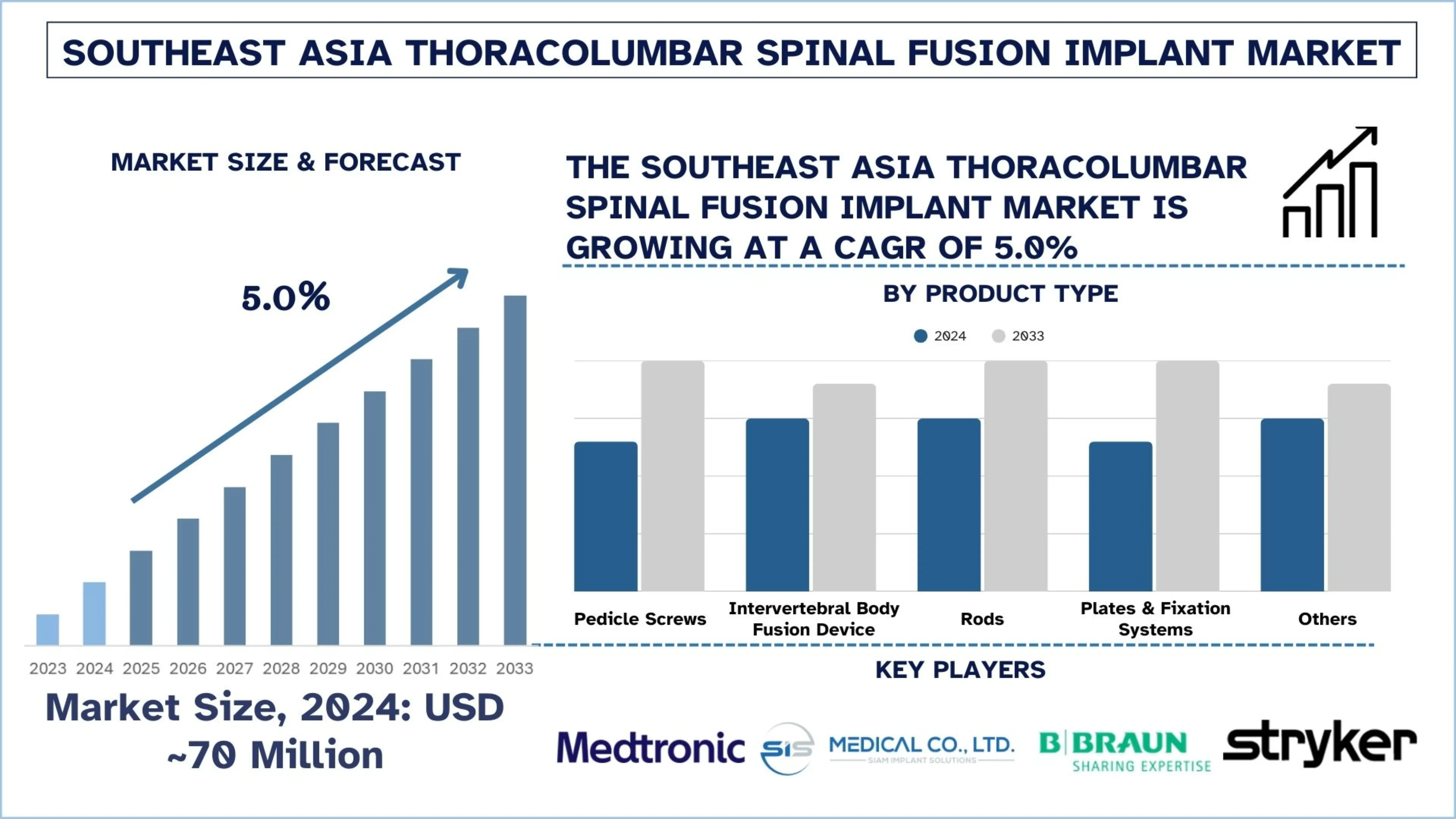 Southeast Asia Thoracolumbar Spinal Fusion Implant Market Forecast
