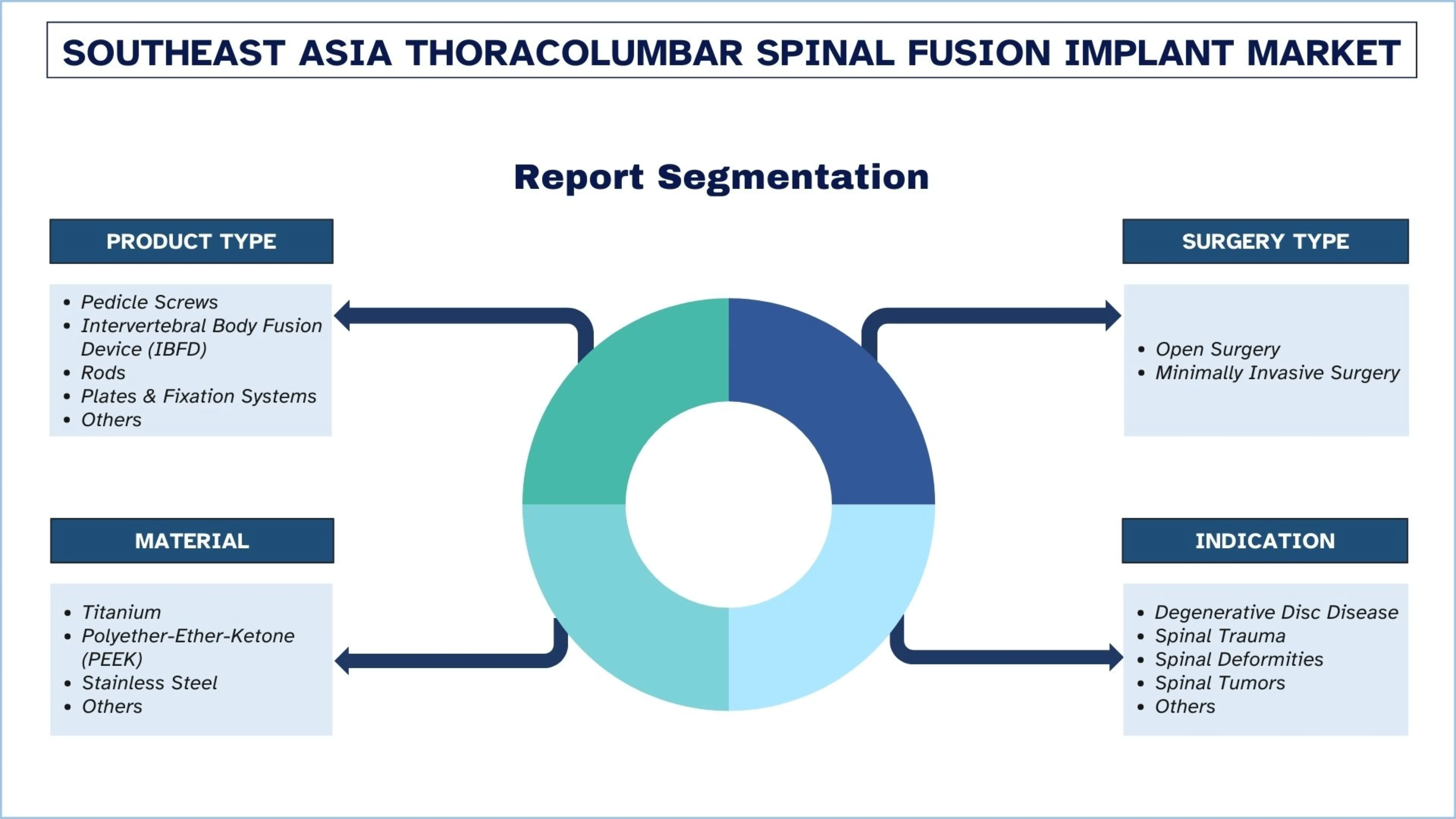 Southeast Asia Thoracolumbar Spinal Fusion Implant Market Segment
