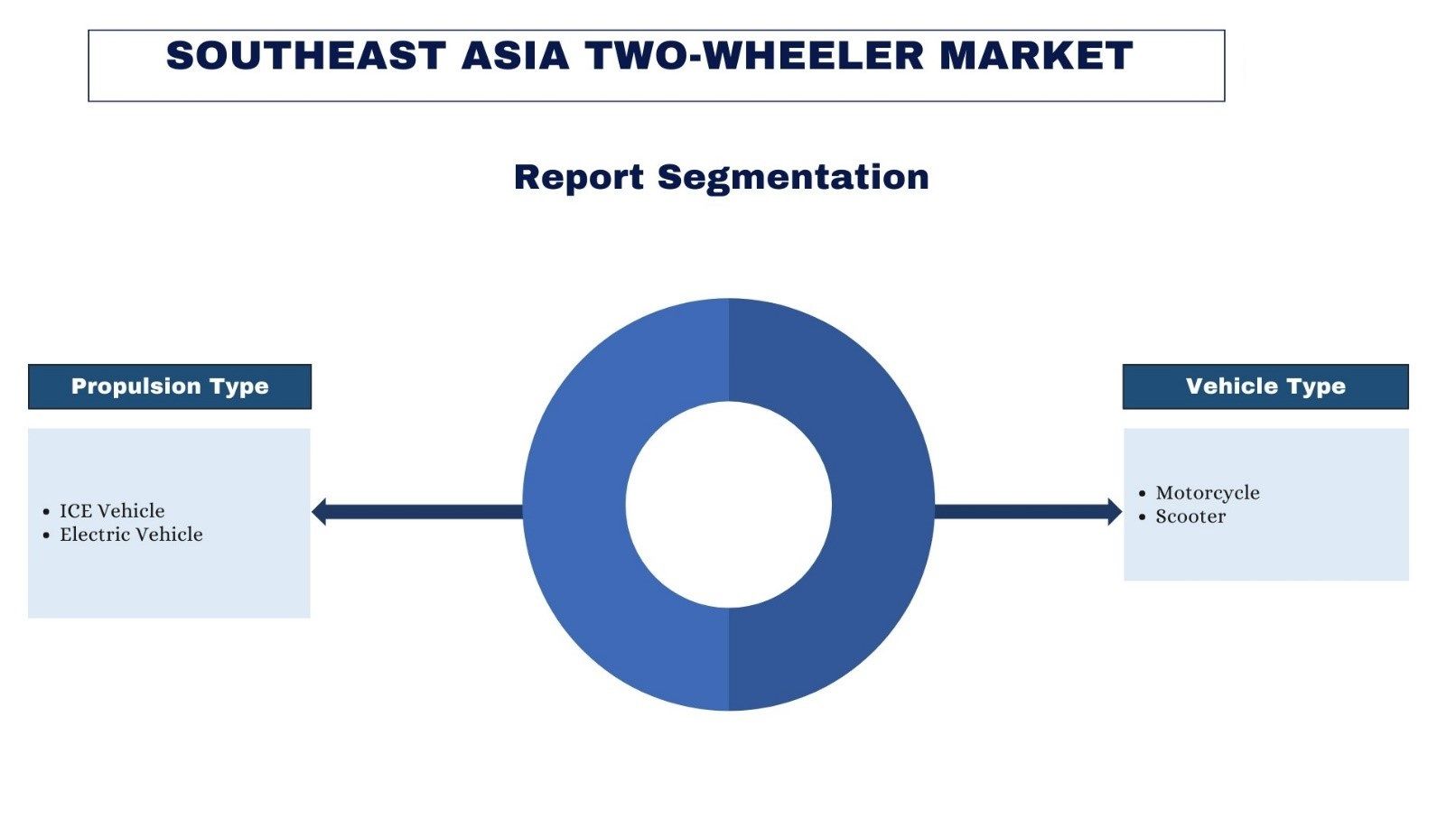 Southeast Asia Two-Wheeler Market report segmentation