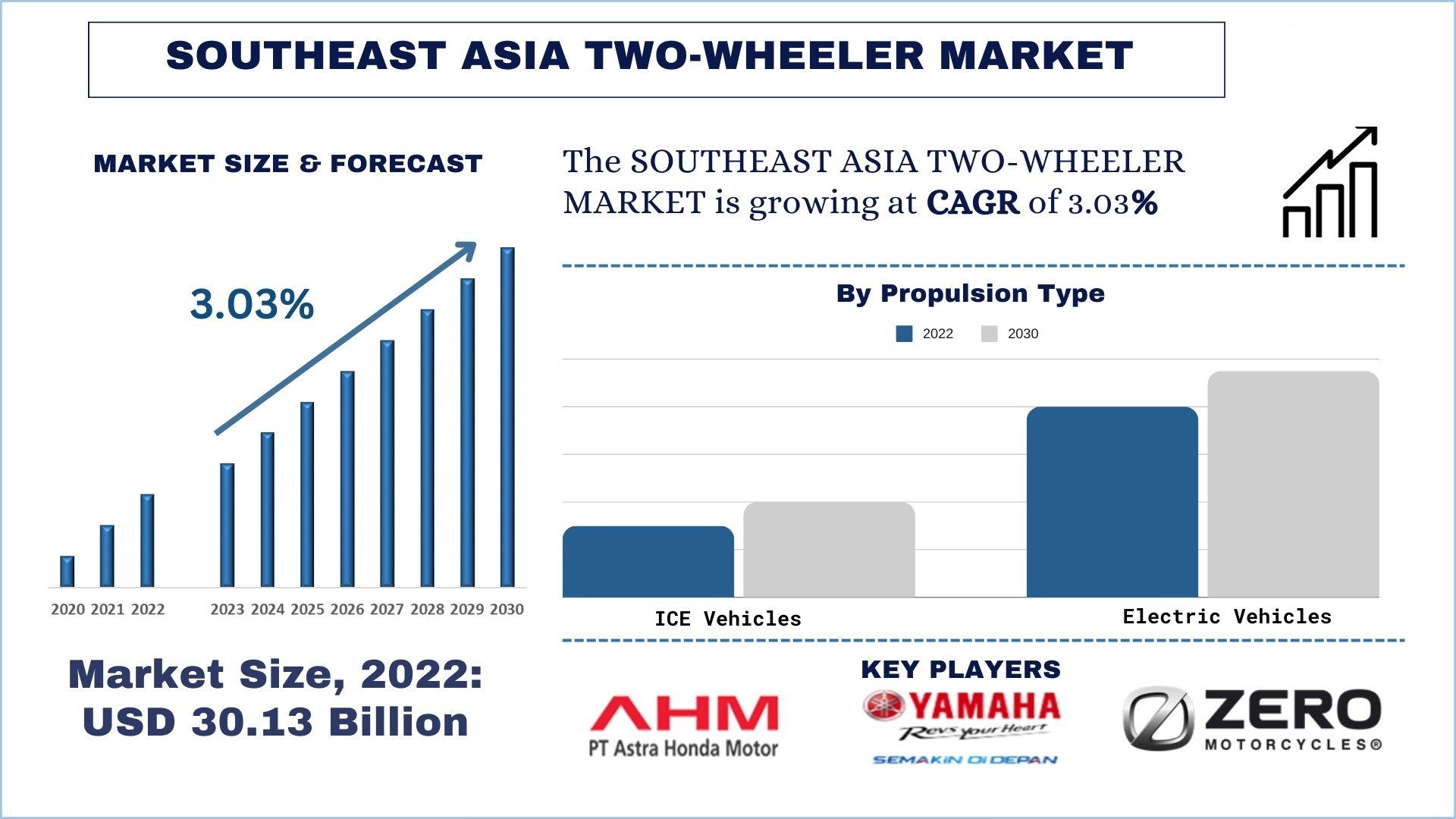 Southeast Asia Two-Wheeler Market size & forecast