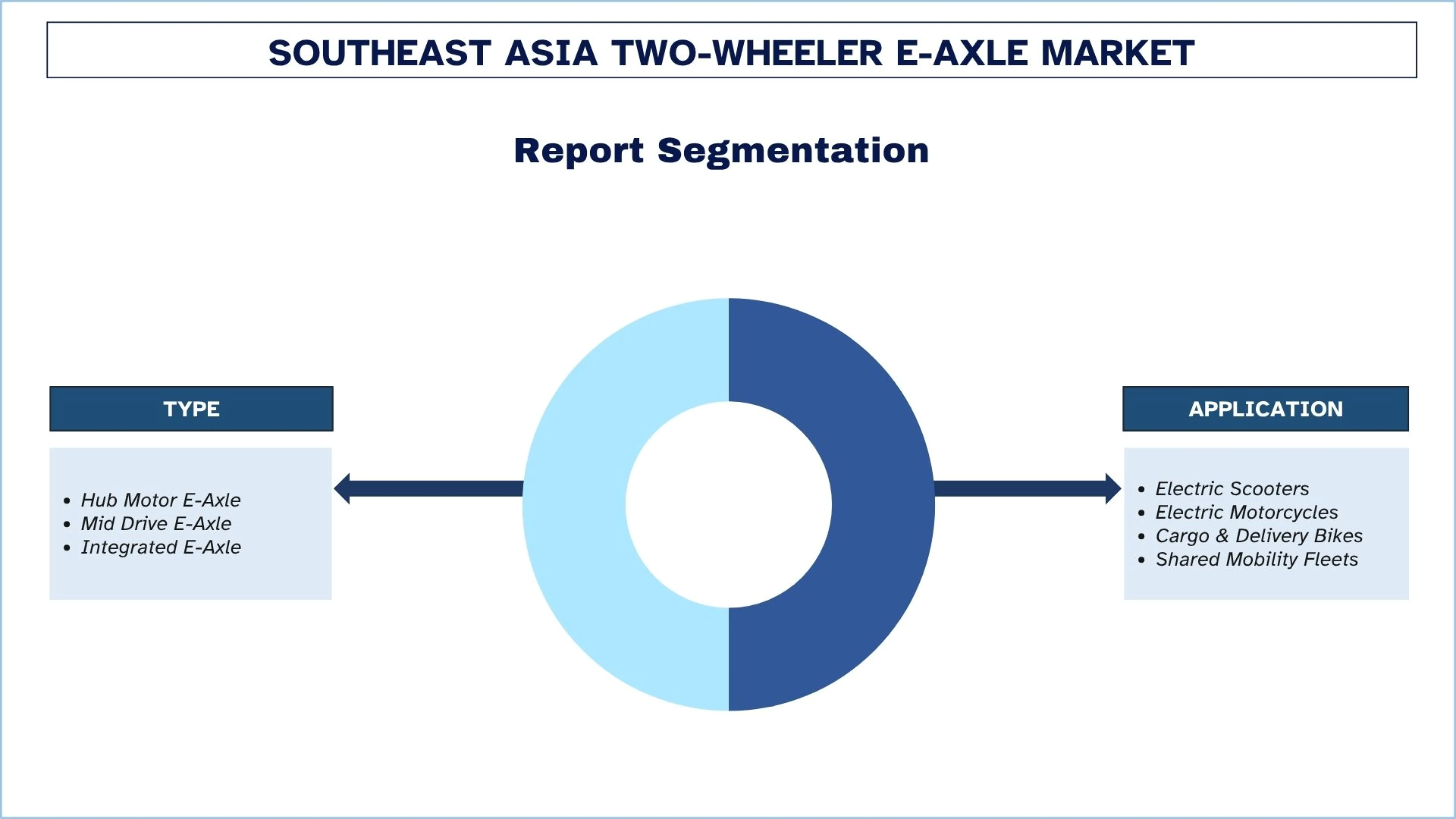 동남아시아 이륜차 E-Axle 시장 보고서 세분화