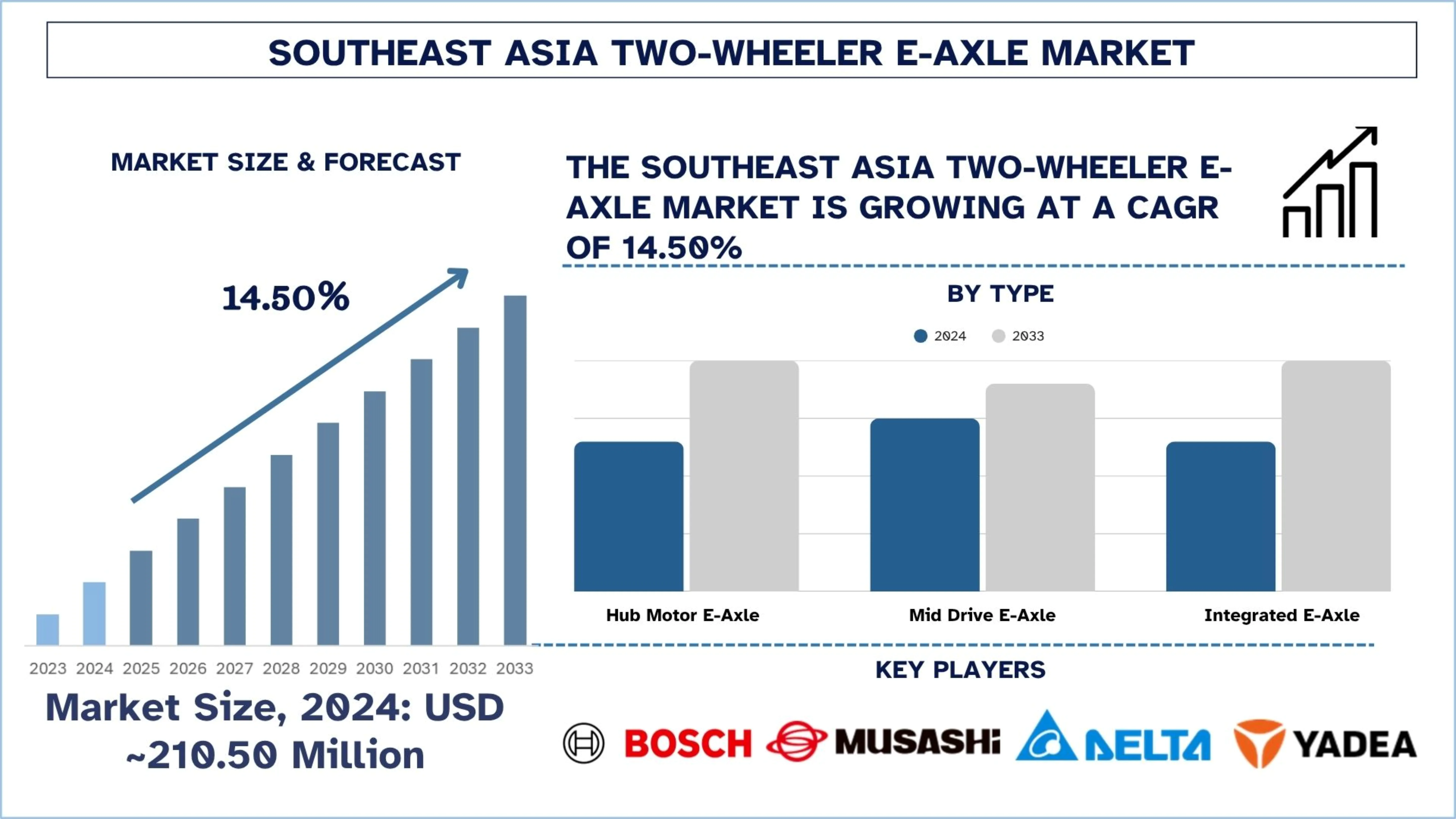 동남아시아 이륜차 E-Axle 시장 규모 및 예측