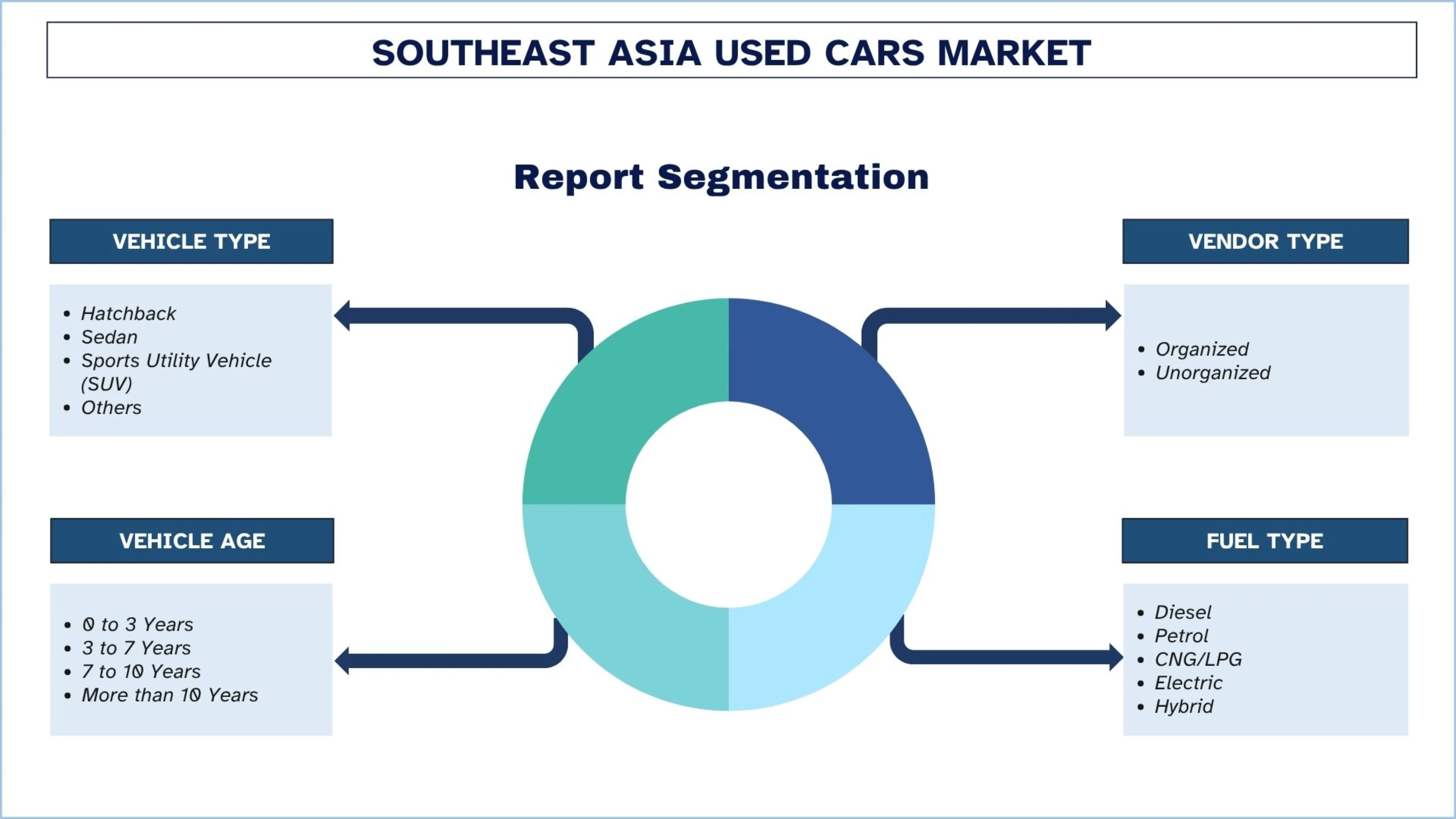 Southeast Asia Used Cars Market Segmentation