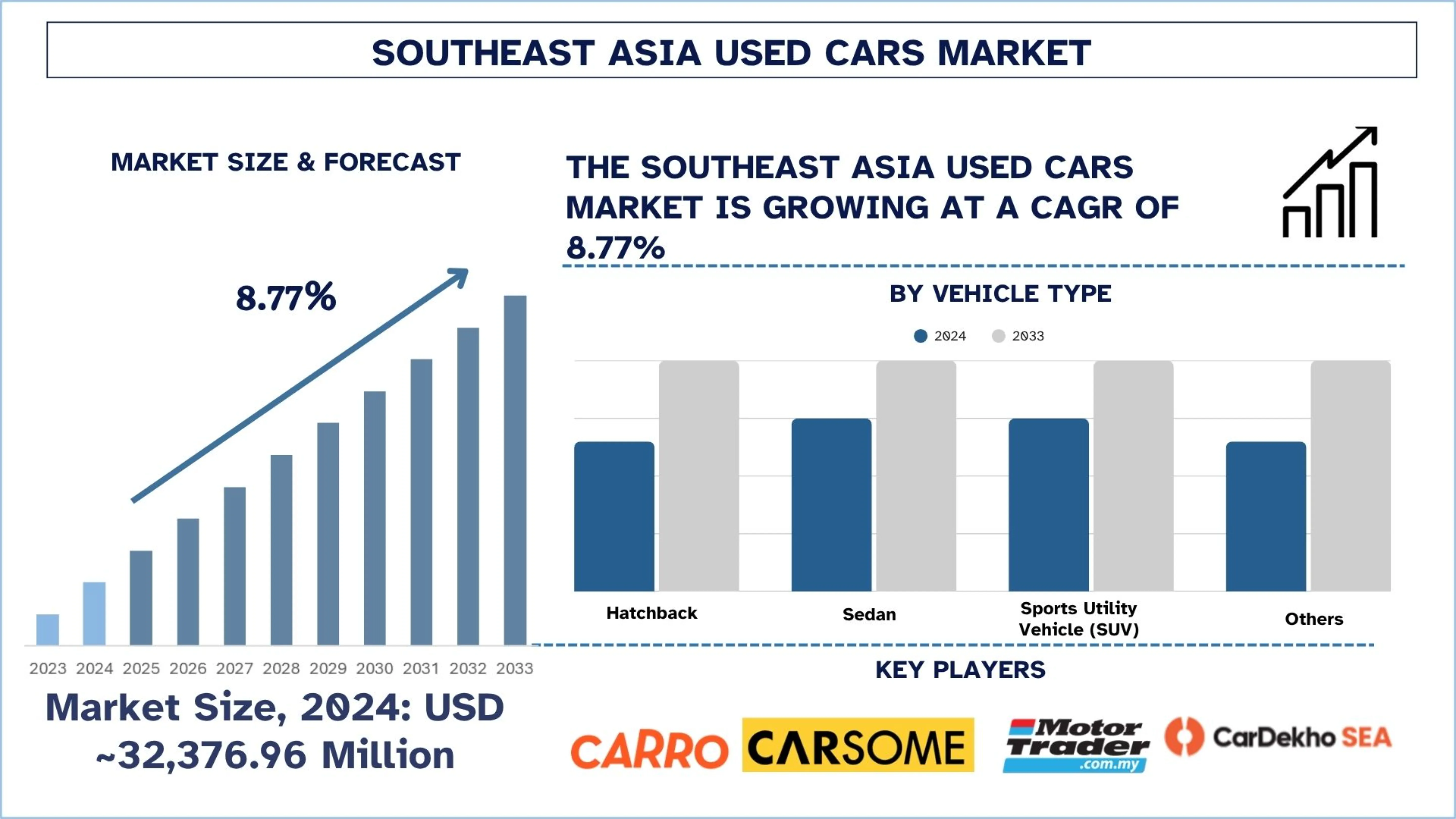 Southeast Asia Used Cars Market Size & Forecast