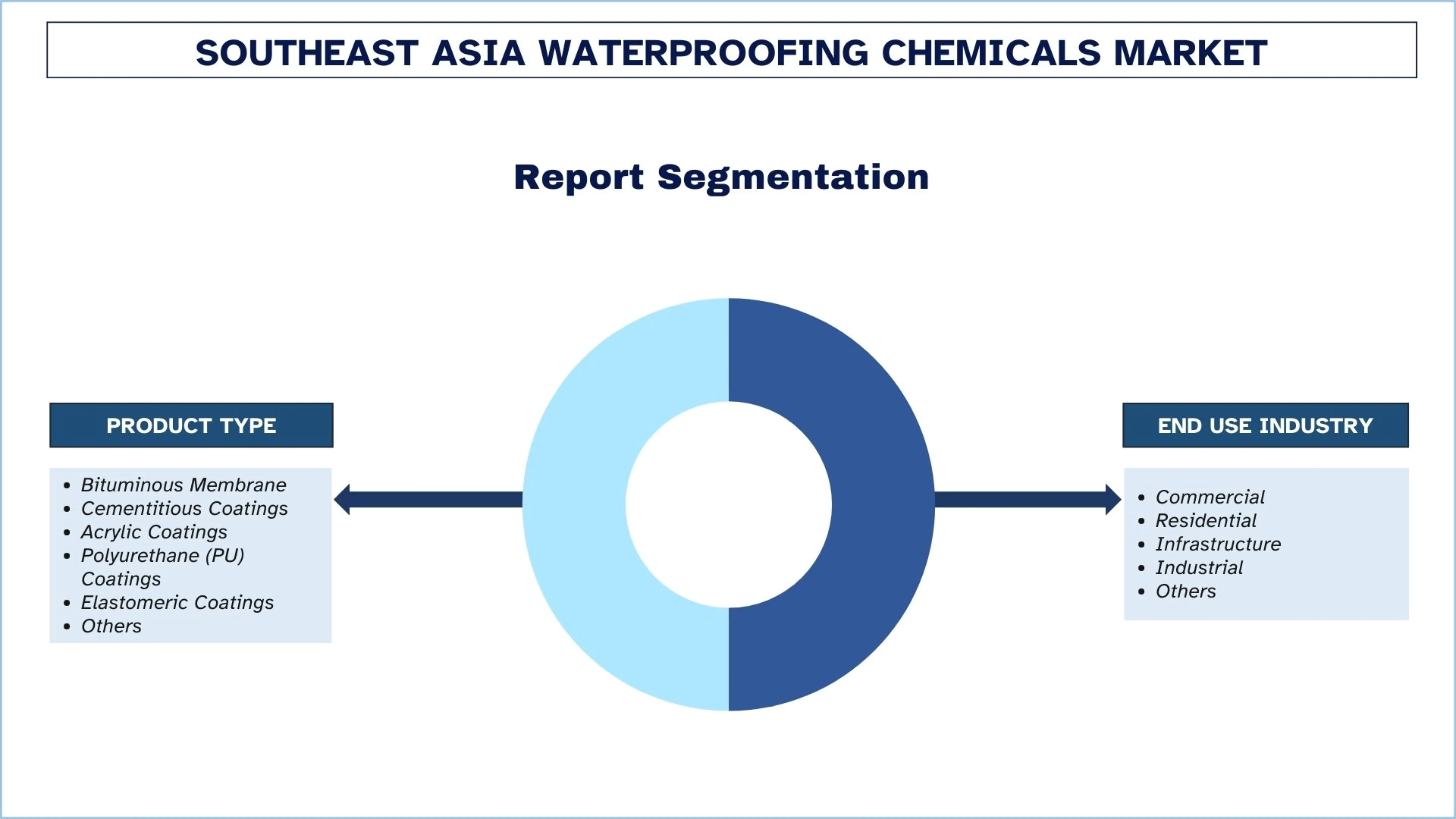 Southeast Asia Waterproofing Chemicals Market Report Segmentation