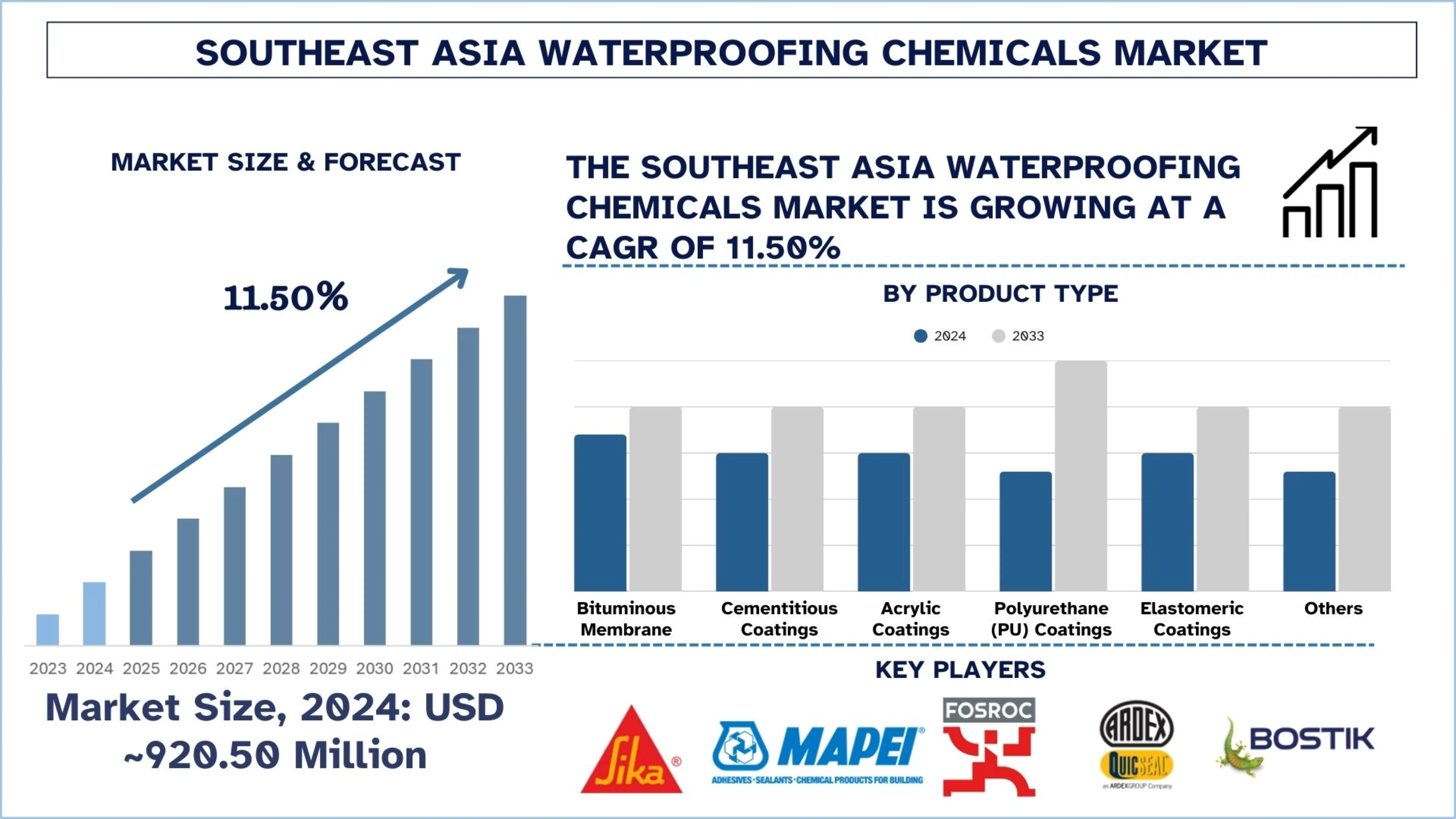 Southeast Asia Waterproofing Chemicals Market Size & Forecast