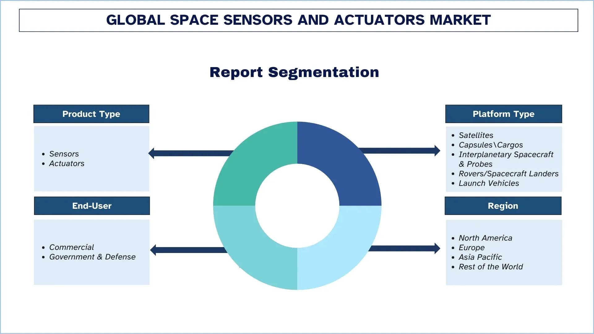 Space Sensors and Actuators Market Report Segmentation
