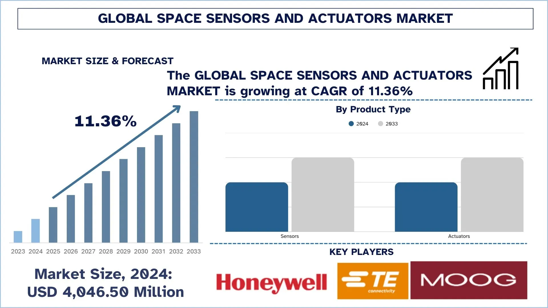 Space Sensors and Actuators Market Size & Forecast
