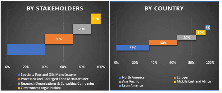 Specialty Fats and Oils Market 4