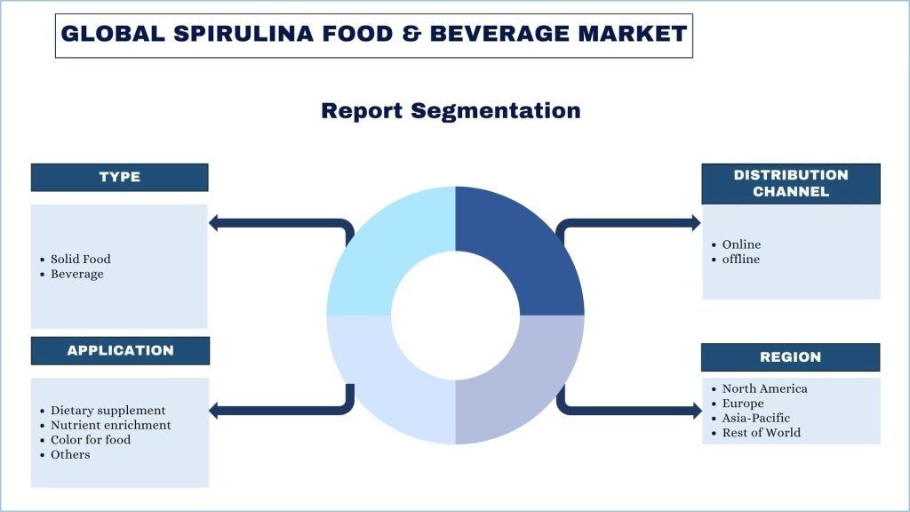 Spirulina Food & Beverage Market report segmentation