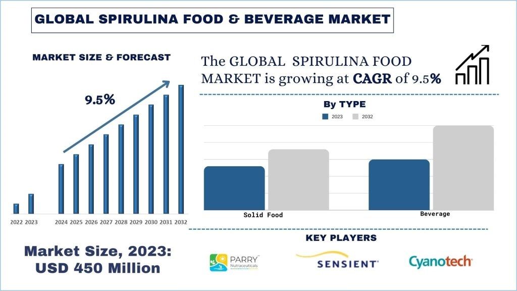 Spirulina Food & Beverage Market size & forecast