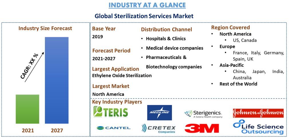 Sterilization Services Market 1