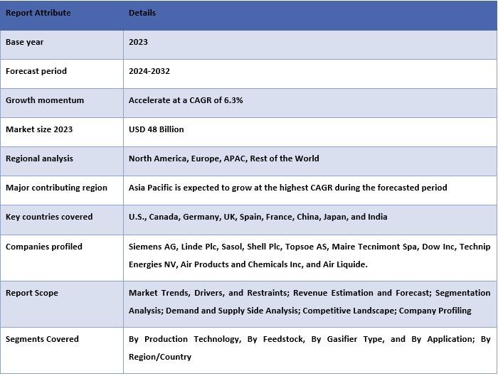 Syngas Market