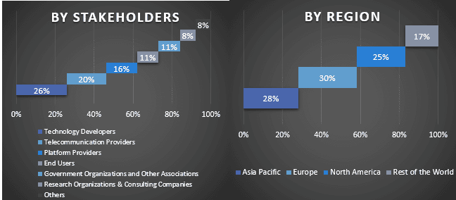 Telecom Analytics Market graph