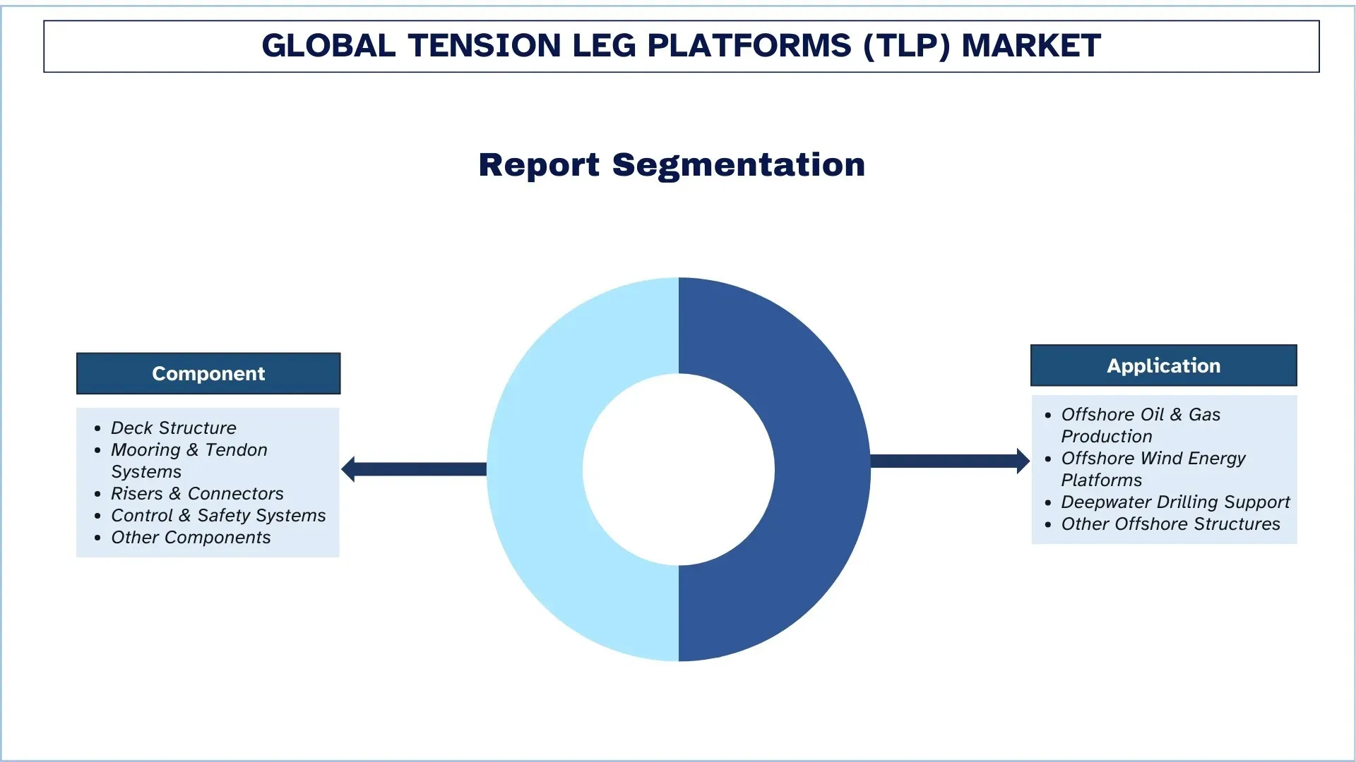 Tension Leg Platforms (TLP) Market Report Segmentation