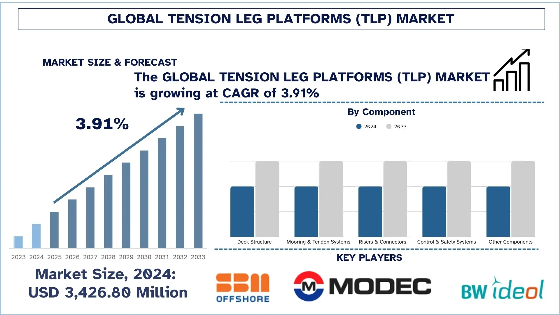 Tension Leg Platforms (TLP) Market Size & Forecast