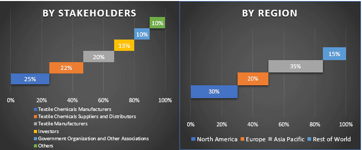Textile Chemicals Market 2