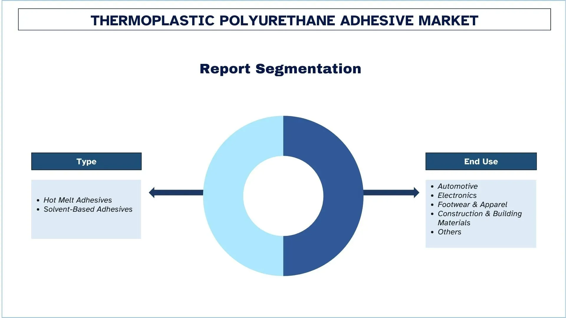 Thermoplastic Polyurethane Adhesive Market Segment.