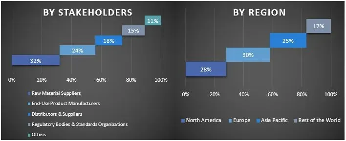 Thermoplastic Vulcanizates Market Graph