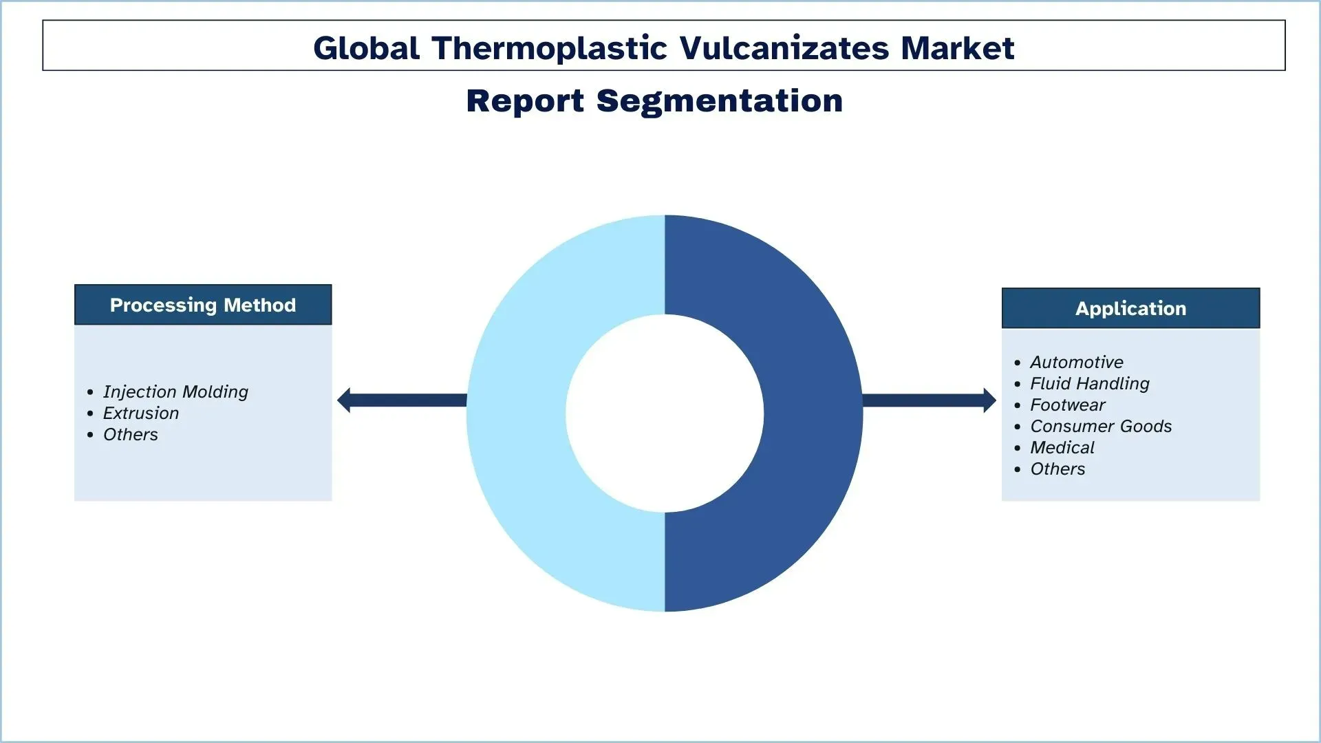 Thermoplastic Vulcanizates Market Segment