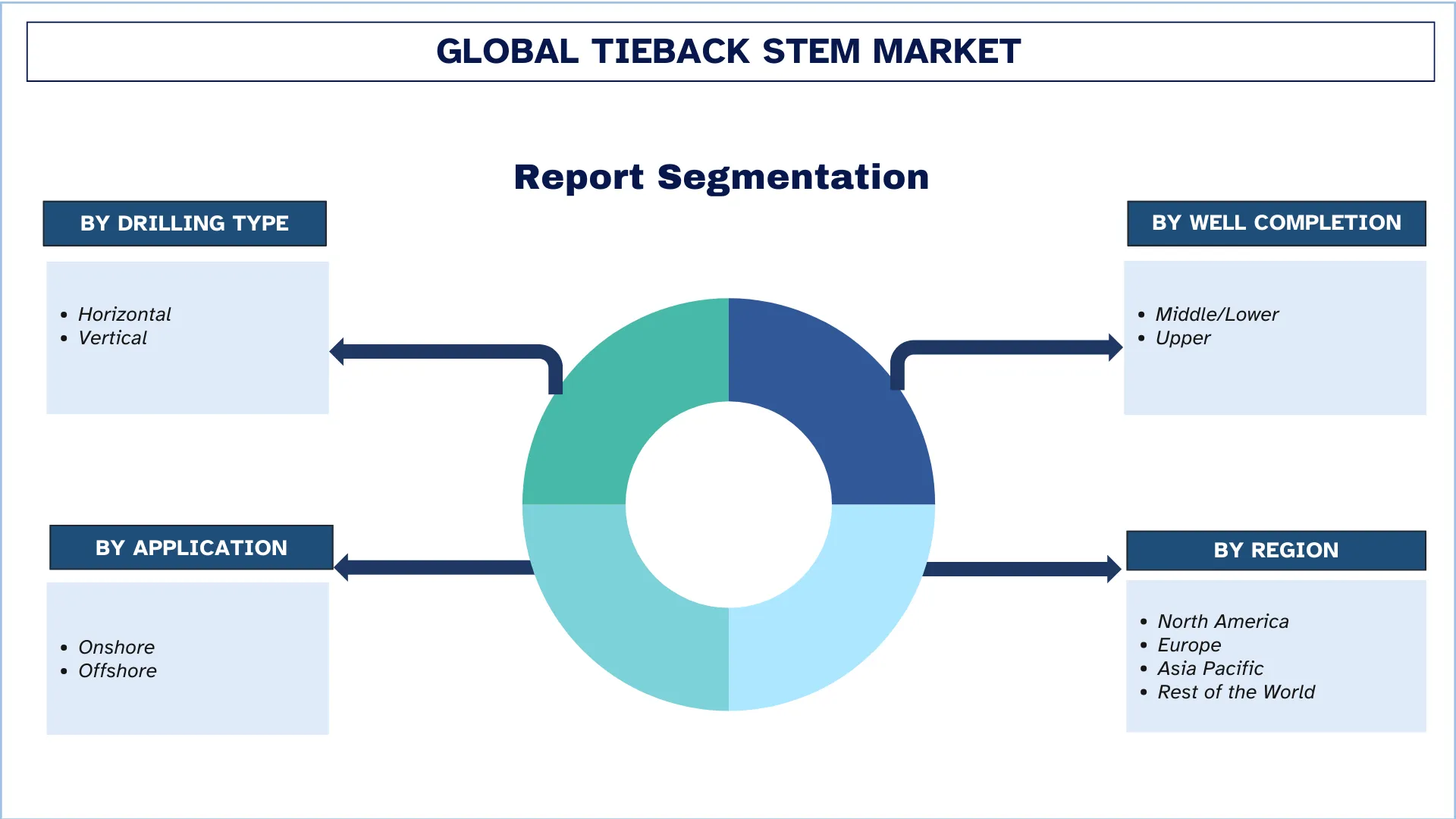 Tieback Stem Market Report Segmentation