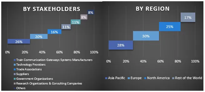 Train Communication Gateways Systems Market Graph