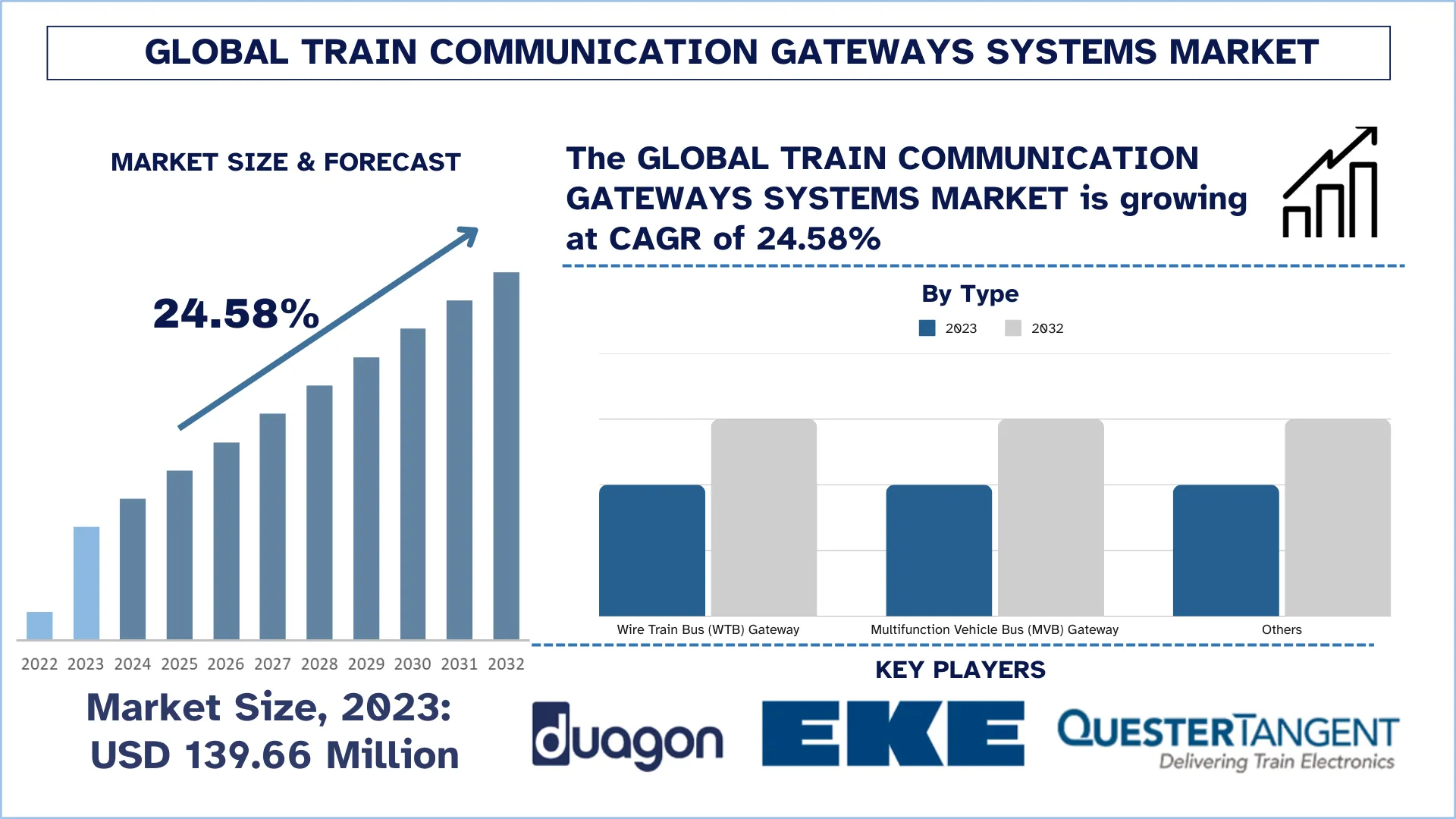 Train Communication Gateways Systems Market Size & Forecast