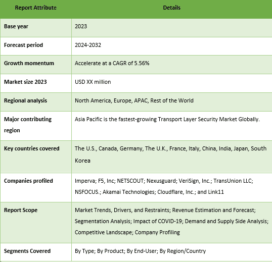 Transport Layer Security Market Report Coverage