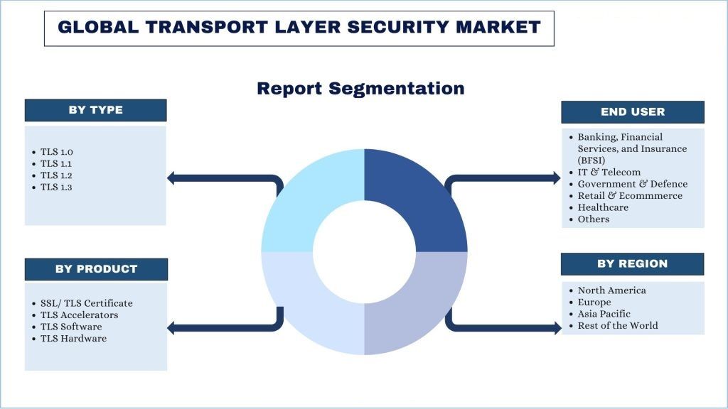 Transport Layer Security Market report segmentation