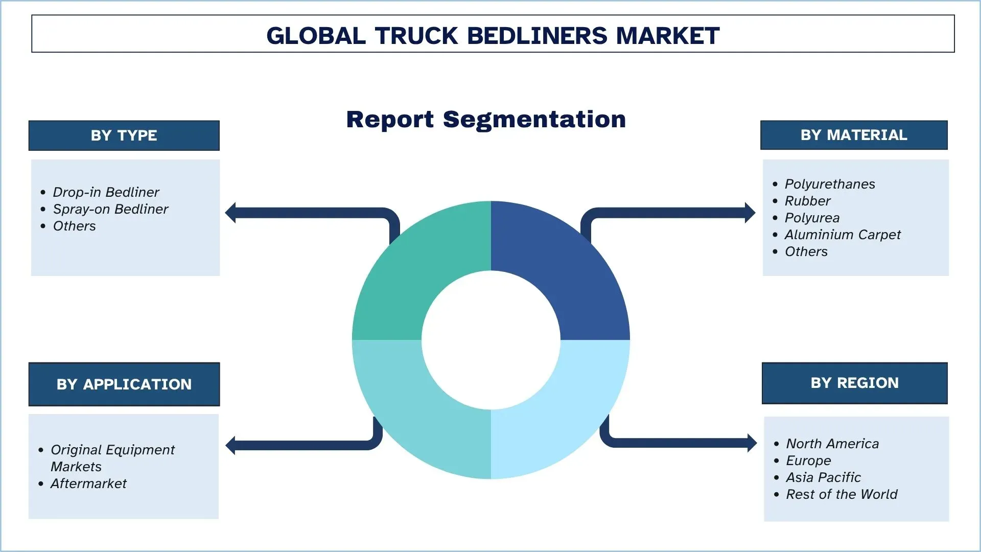 Truck Bedliners Market Size & Segments