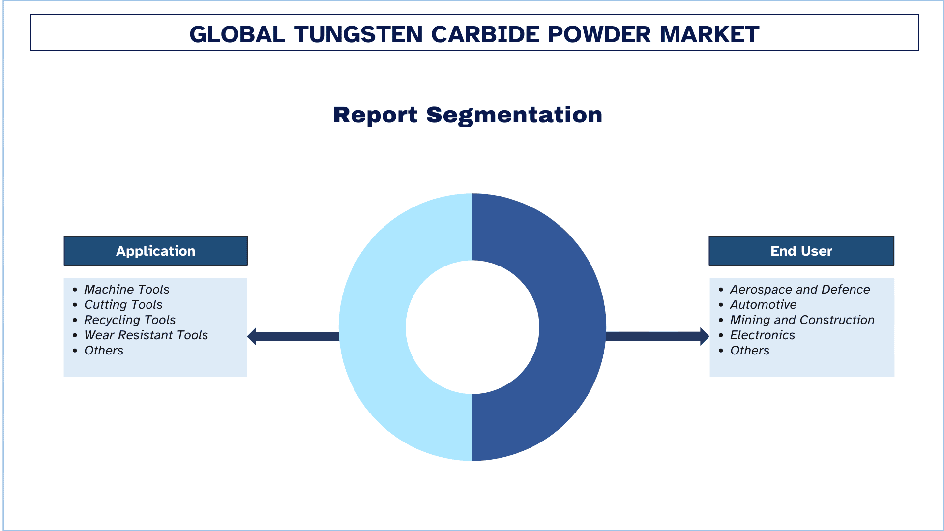 Tungsten Carbide Powder Market Segmentation