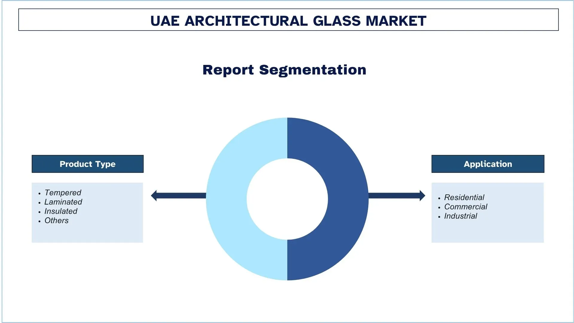 UAE Architectural Glass Market Segments