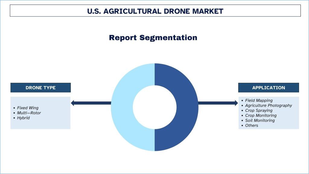 US Agricultural Drone Market Segmentation