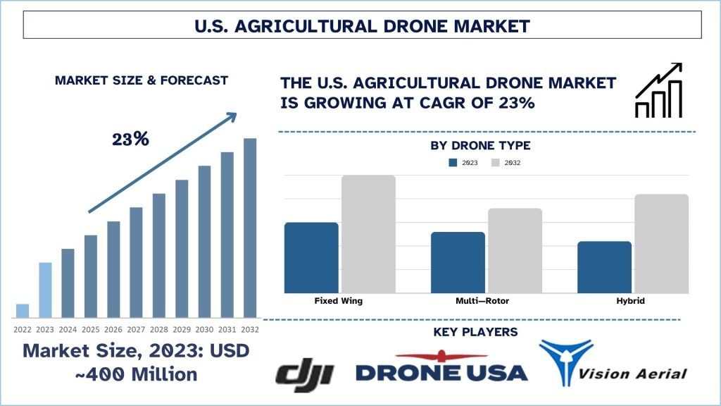 US Agricultural Drone Market Size & Forecast