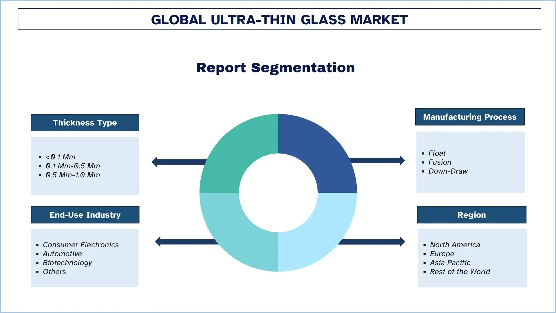 Ultra-Thin Glass Market Segments