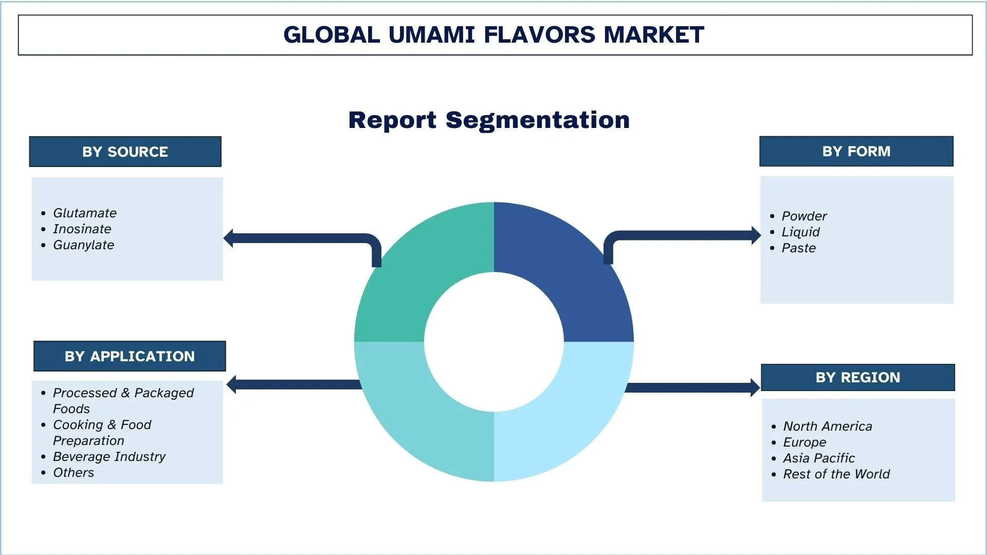 Umami Flavors Market Segmentation