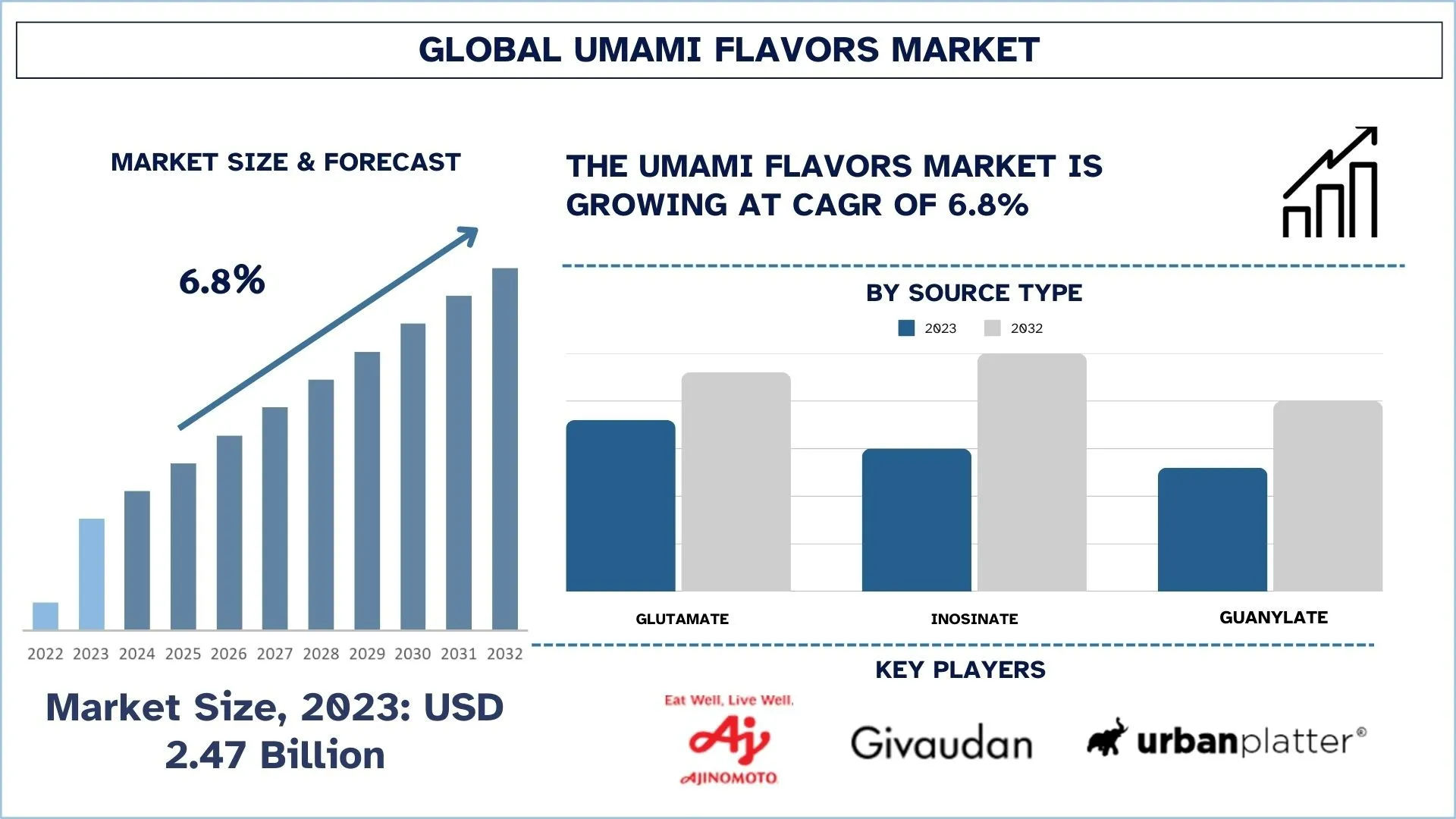 Umami Flavors Market Size & Forecast