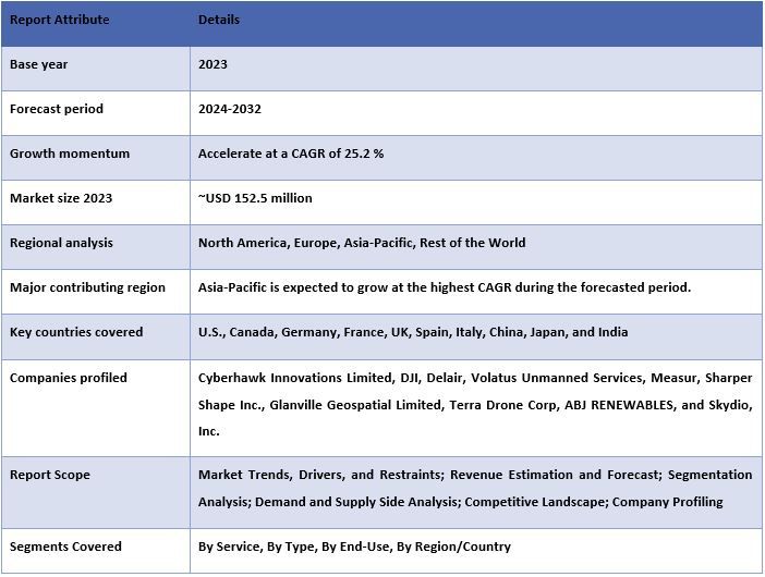 Utility Drone Market