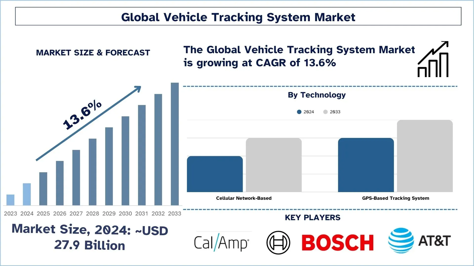 Vehicle Tracking System Market Size & Forecast