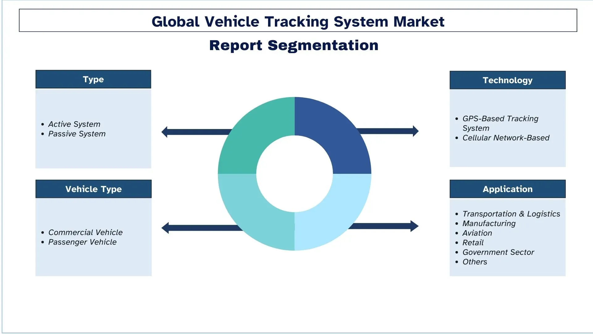 Vehicle Tracking System Market Size & Segment