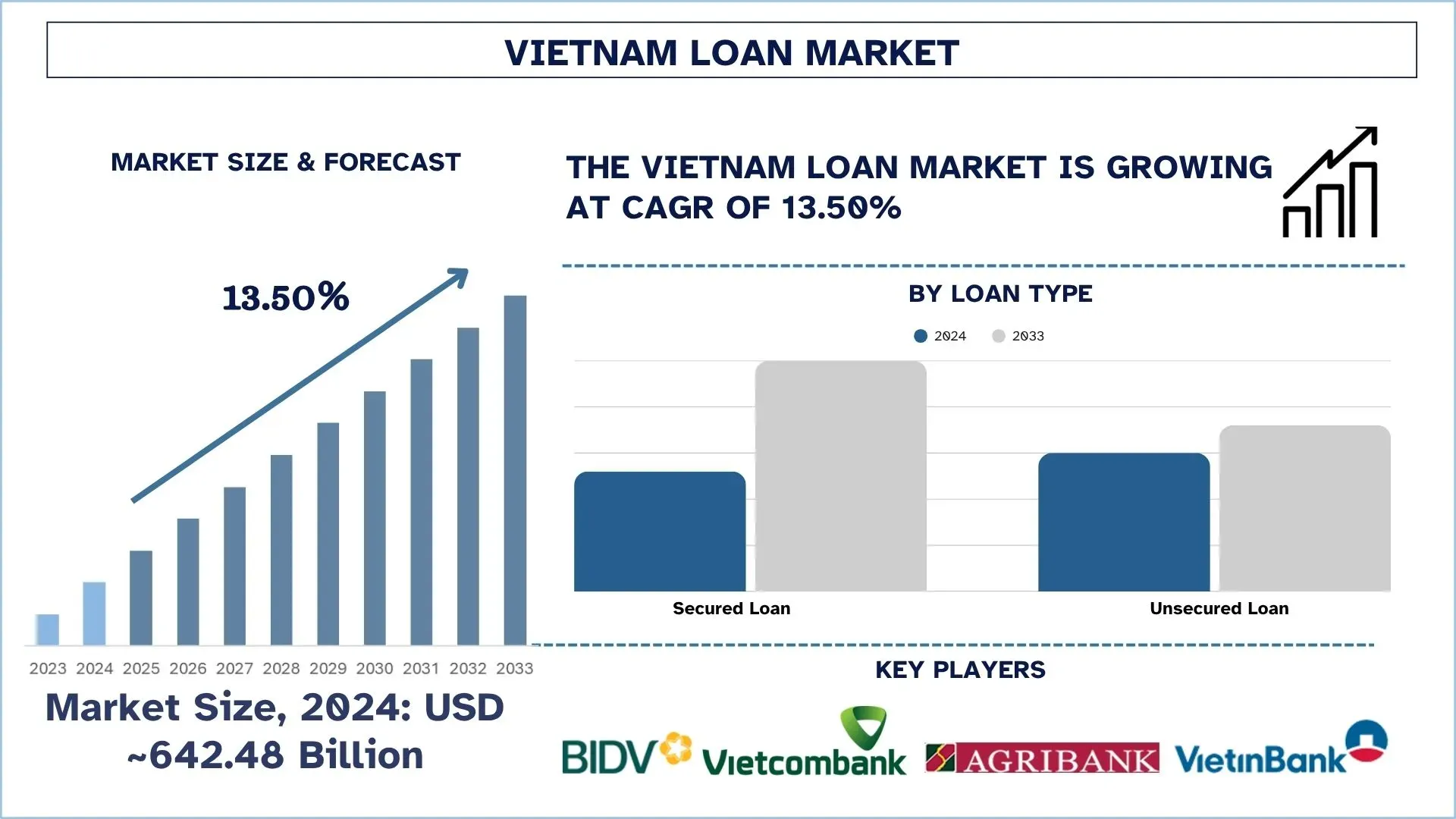 Vietnam Loan Market Size & Forecast