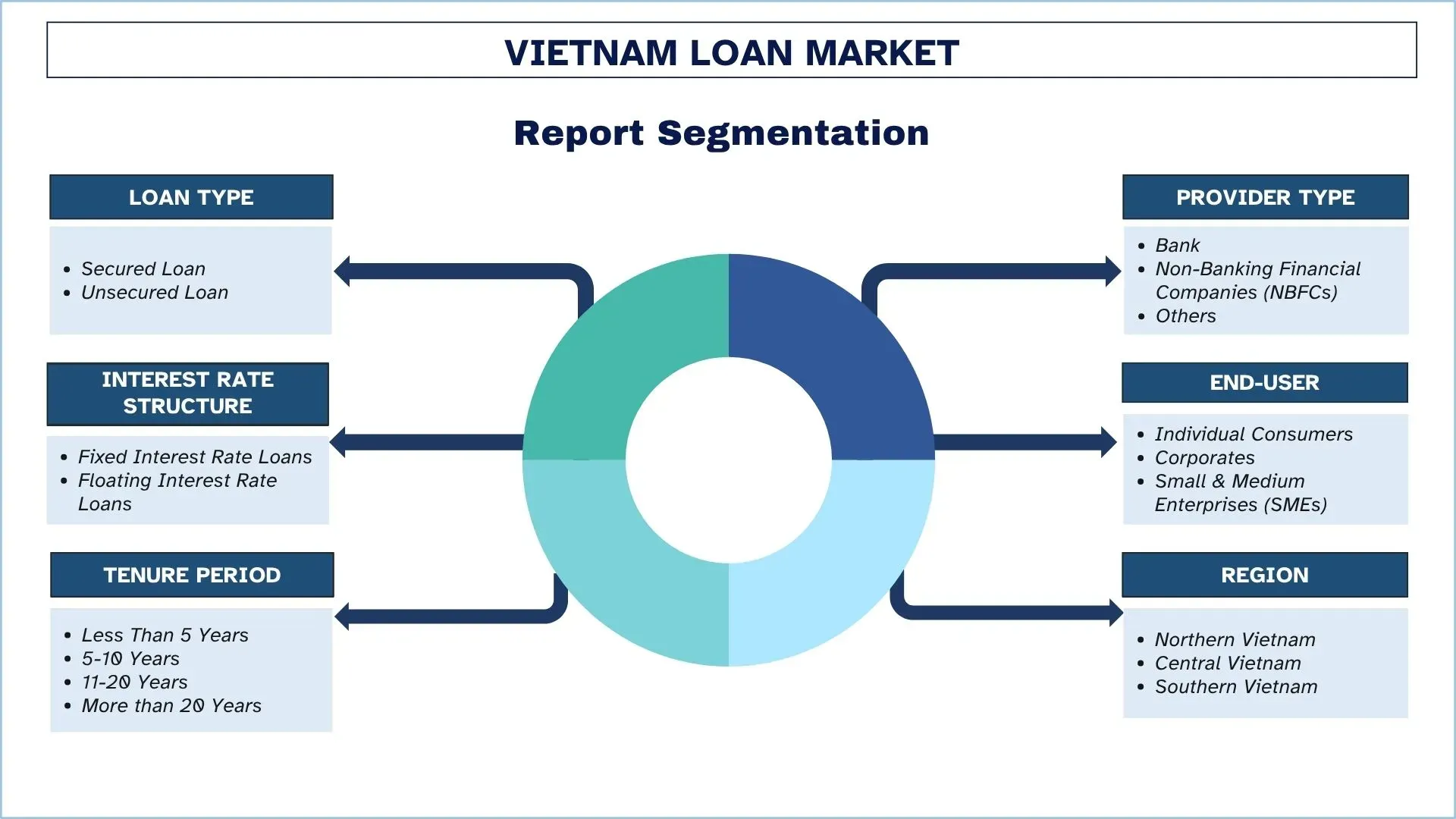 Vietnam Loan Market Size & Segments