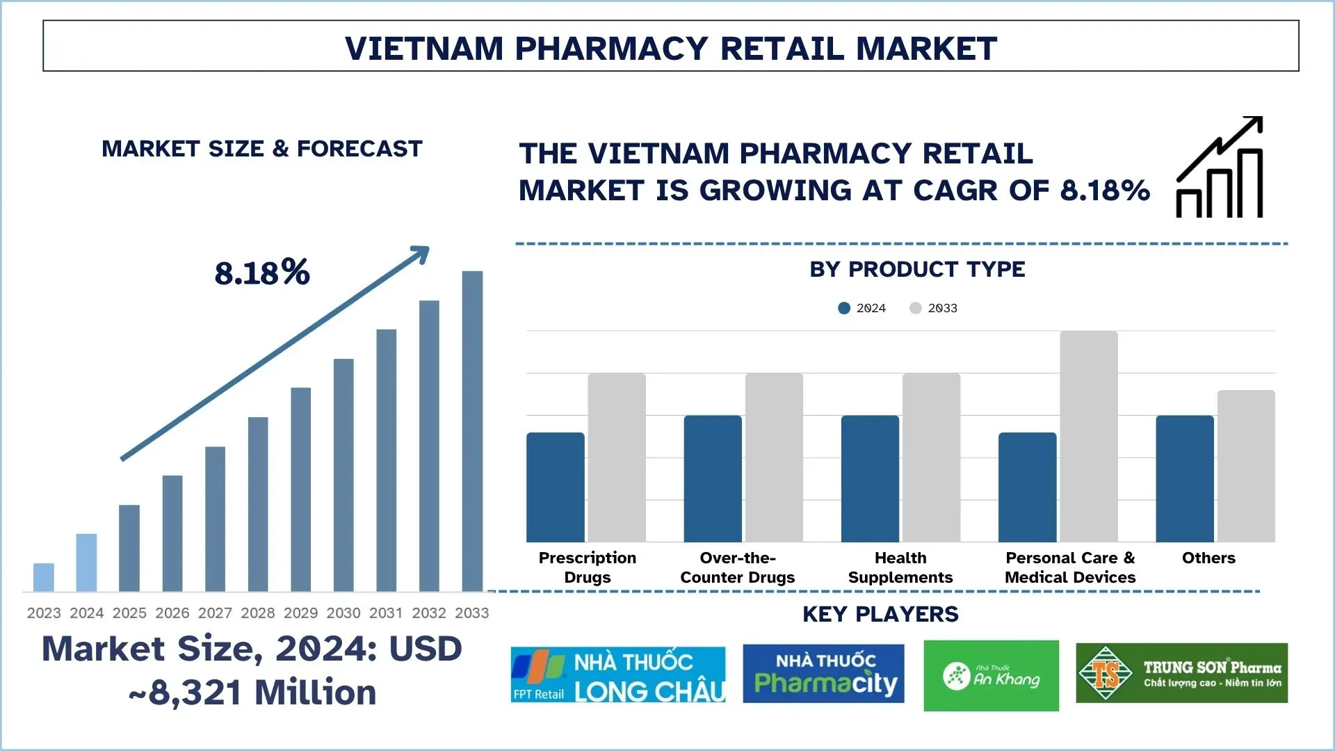 Vietnam Pharmacy Retail Market Size & Forecast